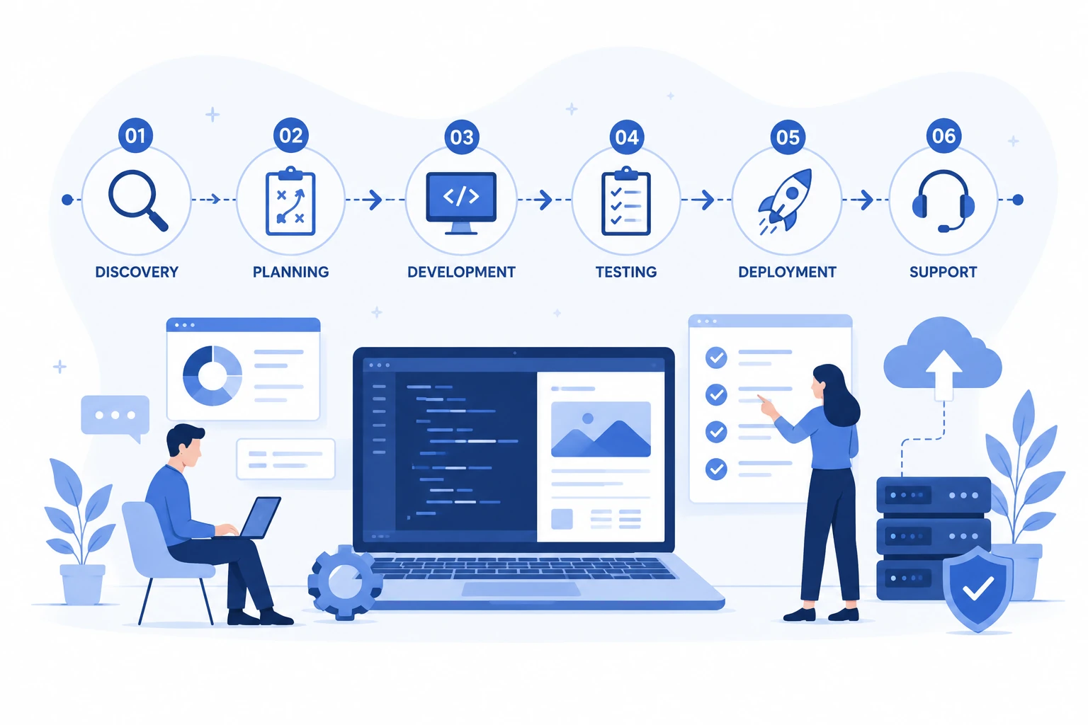 Illustration of software project planning, development, testing and deployment
